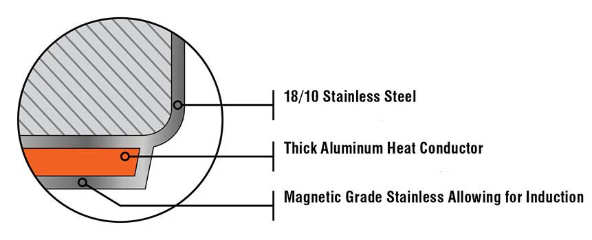 Meyer Confederation Stainless Steel 2L Saucepan with cover, Made in Canada - Image 8