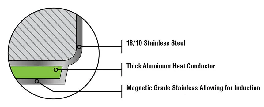 Meyer Accolade Stainless Steel 1.5L Saucepan with cover, Made in Canada - Image 7